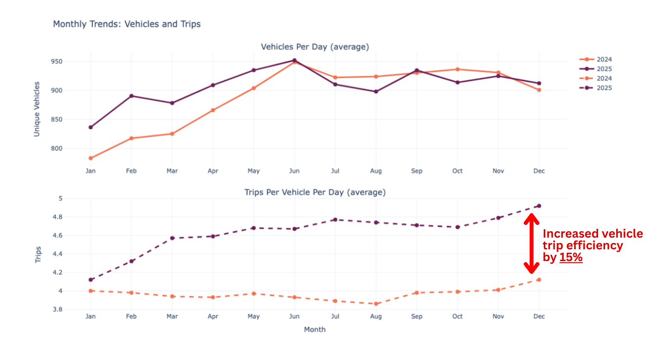 graph about monthly trends